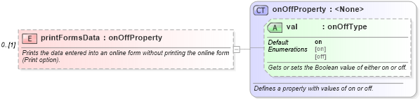 XSD Diagram of printFormsData in schema wordnet_xsd (Microsoft Office 2003 Reference Schemas)