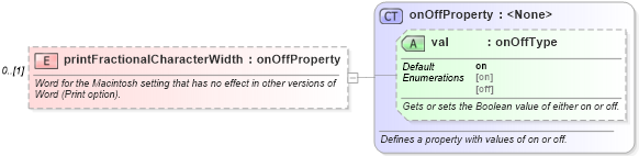 XSD Diagram of printFractionalCharacterWidth in schema wordnet_xsd (Microsoft Office 2003 Reference Schemas)