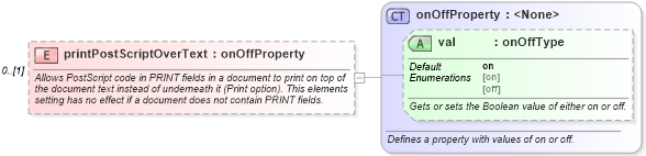 XSD Diagram of printPostScriptOverText in schema wordnet_xsd (Microsoft Office 2003 Reference Schemas)