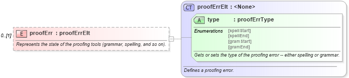 XSD Diagram of proofErr in schema wordnet_xsd (Microsoft Office 2003 Reference Schemas)