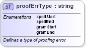 XSD Diagram of proofErrType in schema wordnet_xsd (Microsoft Office 2003 Reference Schemas)