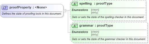 XSD Diagram of proofProperty in schema wordnet_xsd (Microsoft Office 2003 Reference Schemas)