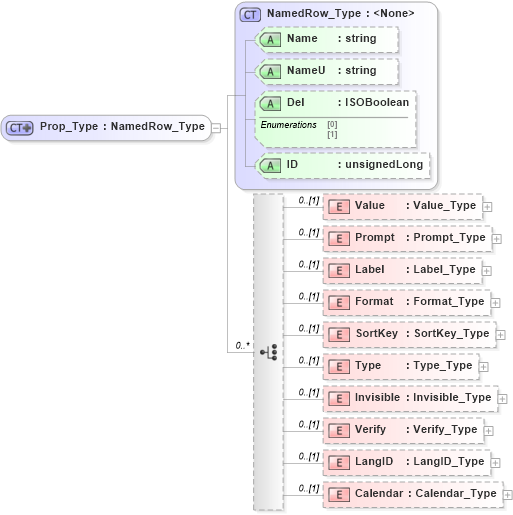 XSD Diagram of Prop_Type in schema visio_xsd (Microsoft Office 2003 Reference Schemas)