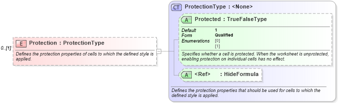XSD Diagram of Protection in schema excelss_xsd (Microsoft Office 2003 Reference Schemas)