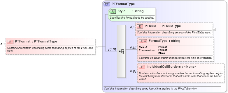 XSD Diagram of PTFormat in schema excel_xsd (Microsoft Office 2003 Reference Schemas)