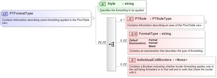 XSD Diagram of PTFormatType in schema excel_xsd (Microsoft Office 2003 Reference Schemas)