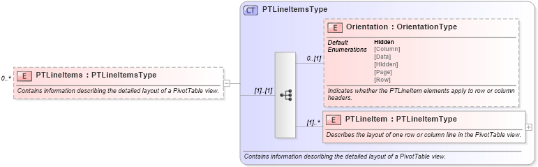 XSD Diagram of PTLineItems in schema excel_xsd (Microsoft Office 2003 Reference Schemas)