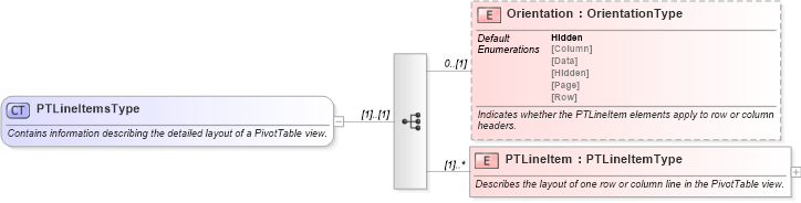 XSD Diagram of PTLineItemsType in schema excel_xsd (Microsoft Office 2003 Reference Schemas)