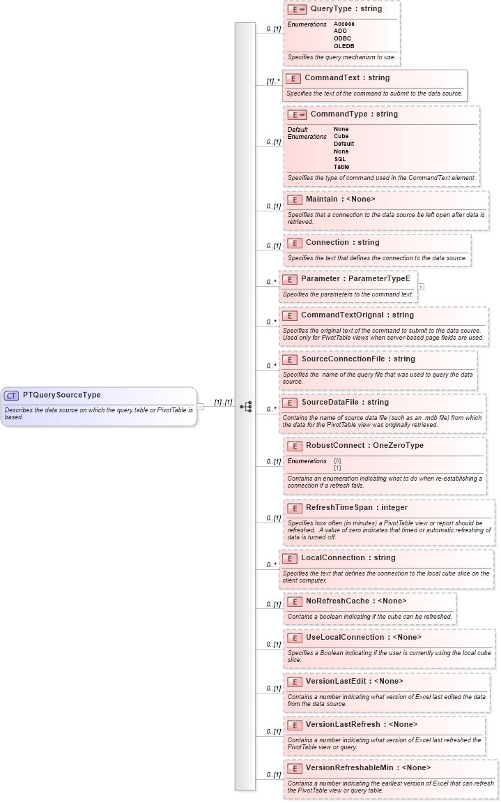 XSD Diagram of PTQuerySourceType in schema excel_xsd (Microsoft Office 2003 Reference Schemas)