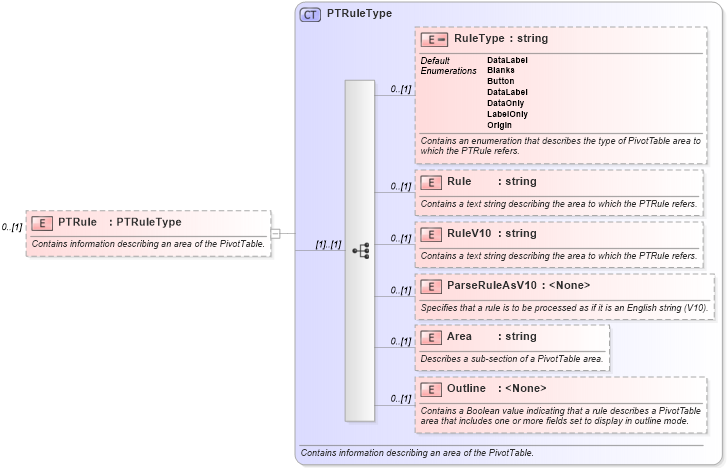 XSD Diagram of PTRule in schema excel_xsd (Microsoft Office 2003 Reference Schemas)