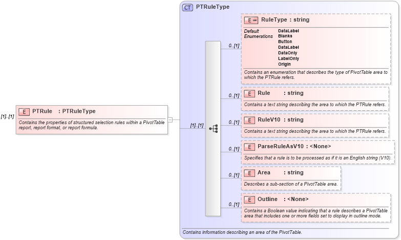 XSD Diagram of PTRule in schema excel_xsd (Microsoft Office 2003 Reference Schemas)