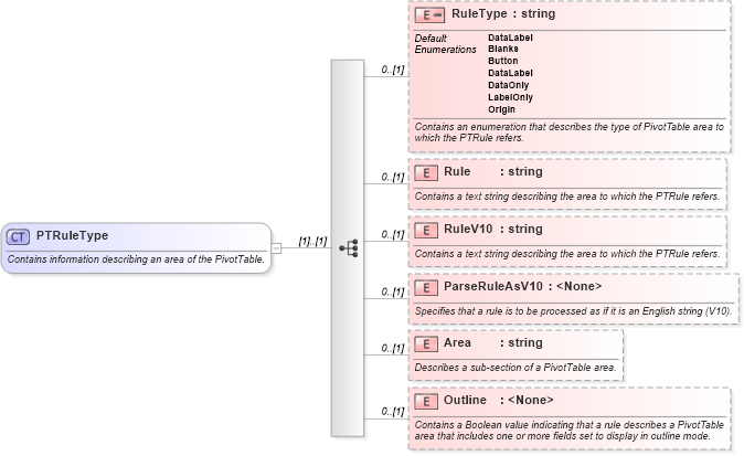 XSD Diagram of PTRuleType in schema excel_xsd (Microsoft Office 2003 Reference Schemas)