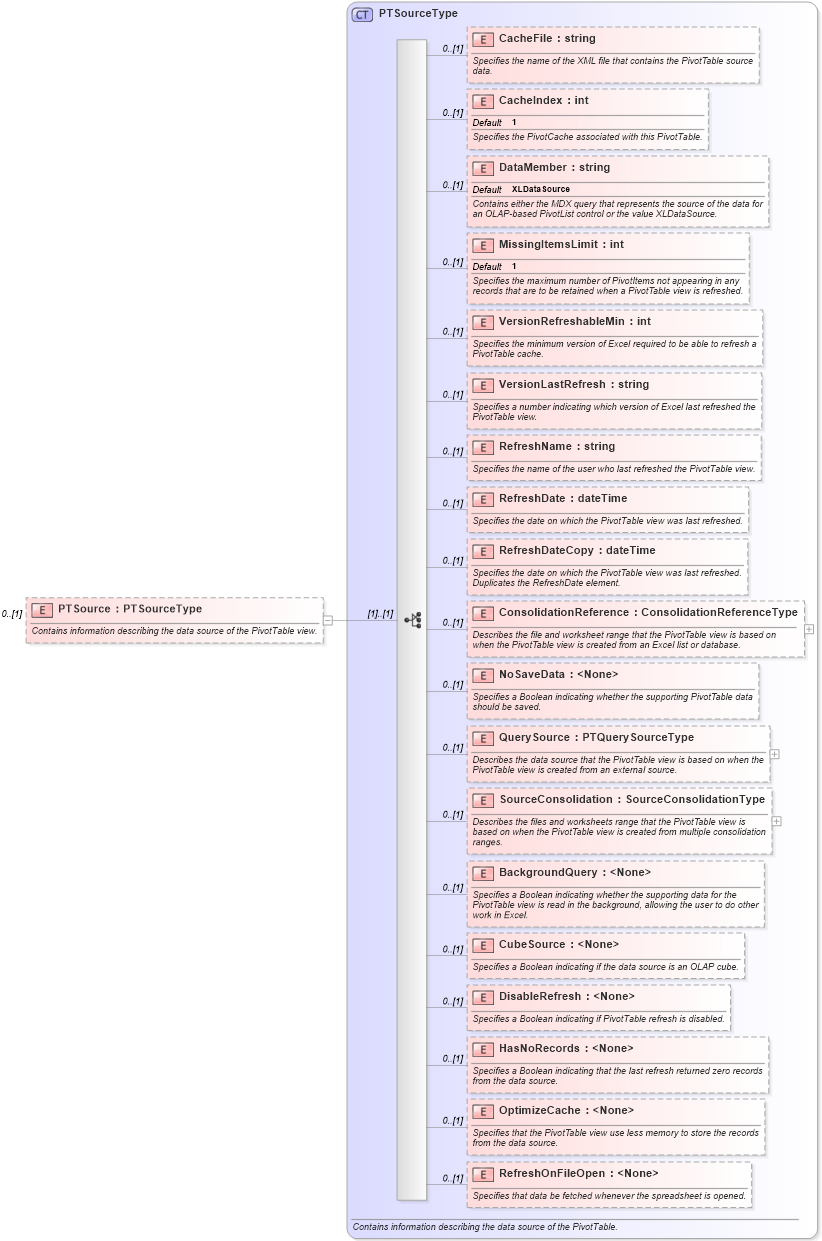 XSD Diagram of PTSource in schema excel_xsd (Microsoft Office 2003 Reference Schemas)