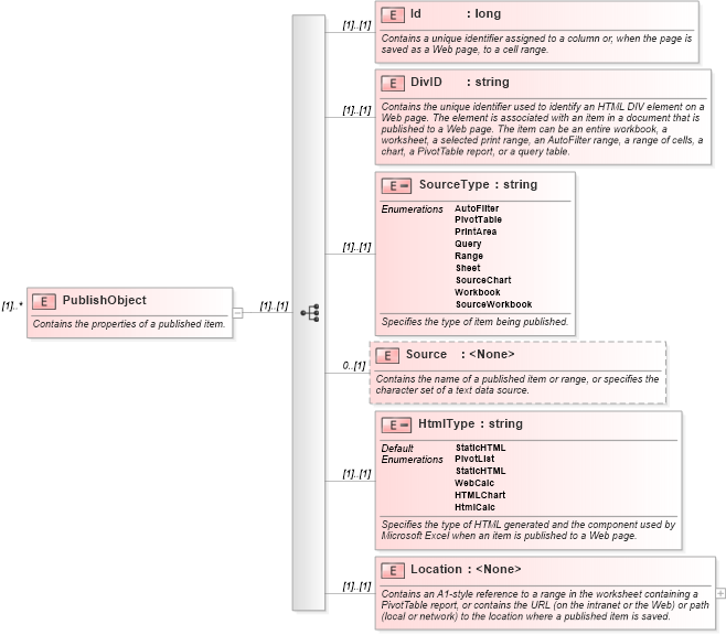 XSD Diagram of PublishObject in schema excel_xsd (Microsoft Office 2003 Reference Schemas)