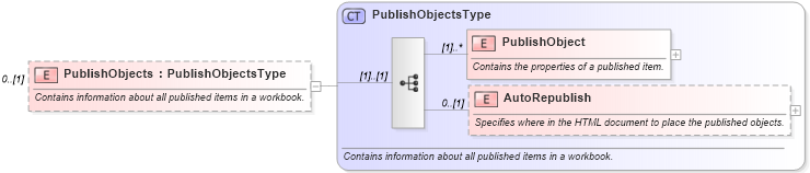 XSD Diagram of PublishObjects in schema excel_xsd (Microsoft Office 2003 Reference Schemas)
