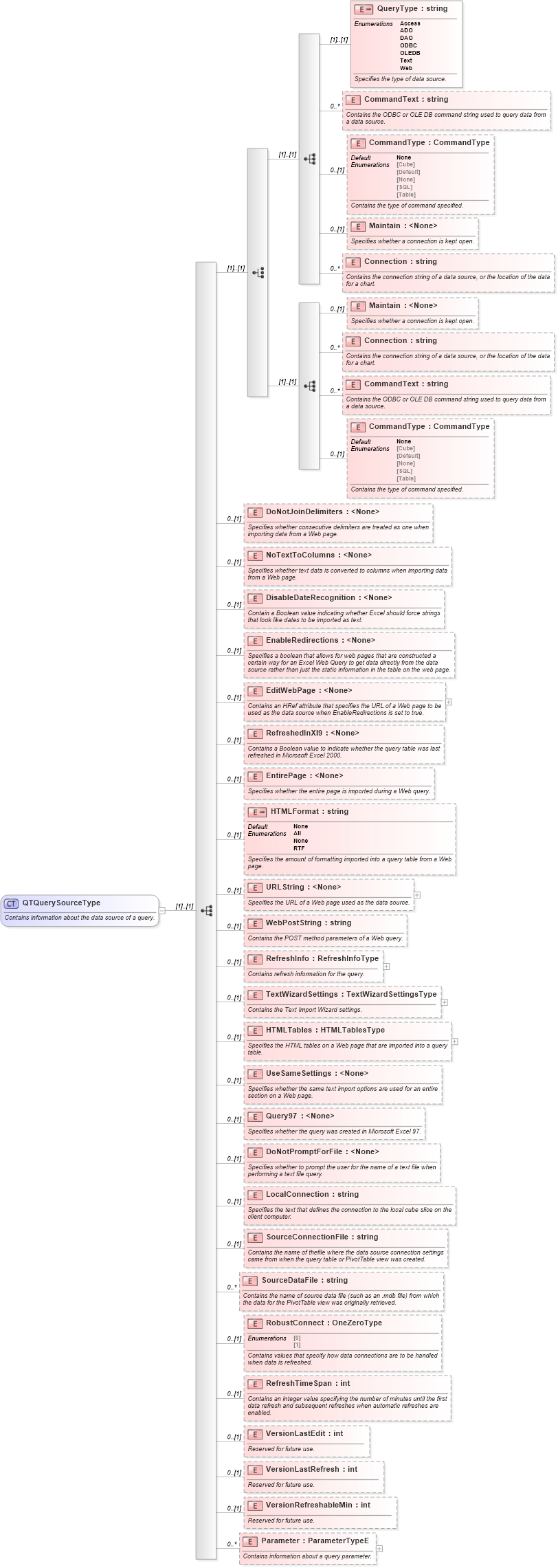 XSD Diagram of QTQuerySourceType in schema excel_xsd (Microsoft Office 2003 Reference Schemas)
