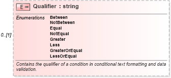 XSD Diagram of Qualifier in schema excel_xsd (Microsoft Office 2003 Reference Schemas)