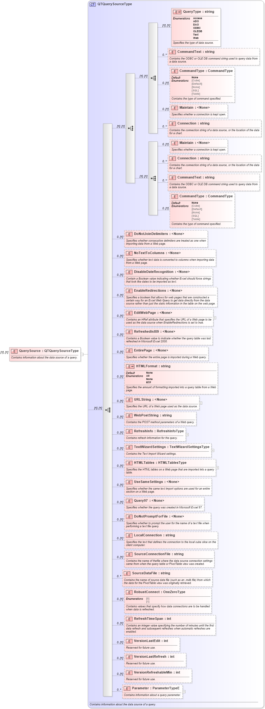 XSD Diagram of QuerySource in schema excel_xsd (Microsoft Office 2003 Reference Schemas)