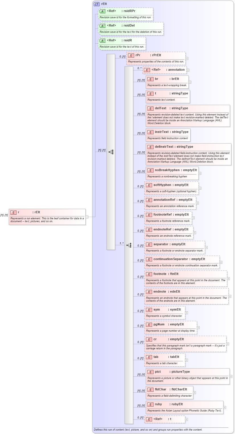XSD Diagram of r in schema wordnet_xsd (Microsoft Office 2003 Reference Schemas)