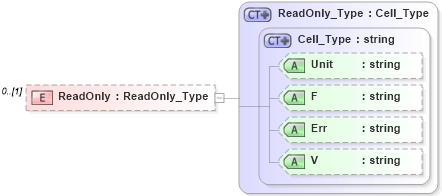 XSD Diagram of ReadOnly in schema visio_xsd (Microsoft Office 2003 Reference Schemas)