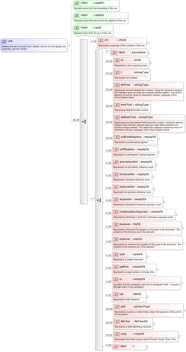 XSD Diagram of rElt in schema wordnet_xsd (Microsoft Office 2003 Reference Schemas)