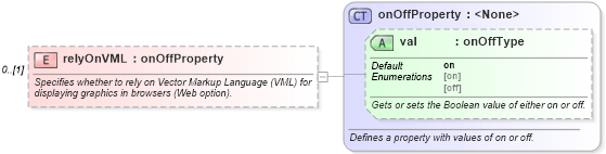 XSD Diagram of relyOnVML in schema wordnet_xsd (Microsoft Office 2003 Reference Schemas)