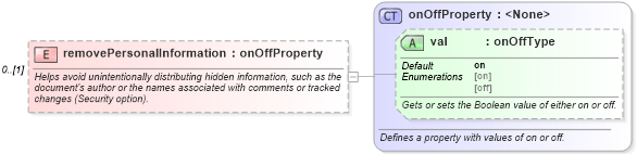 XSD Diagram of removePersonalInformation in schema wordnet_xsd (Microsoft Office 2003 Reference Schemas)