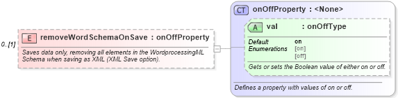 XSD Diagram of removeWordSchemaOnSave in schema wordnet_xsd (Microsoft Office 2003 Reference Schemas)