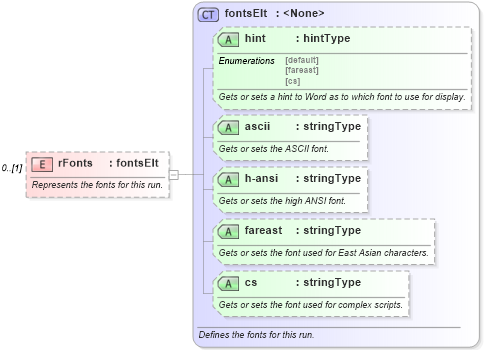 XSD Diagram of rFonts in schema wordnet_xsd (Microsoft Office 2003 Reference Schemas)