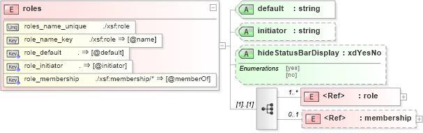XSD Diagram of roles in schema sd_xsd (Microsoft Office 2003 Reference Schemas)