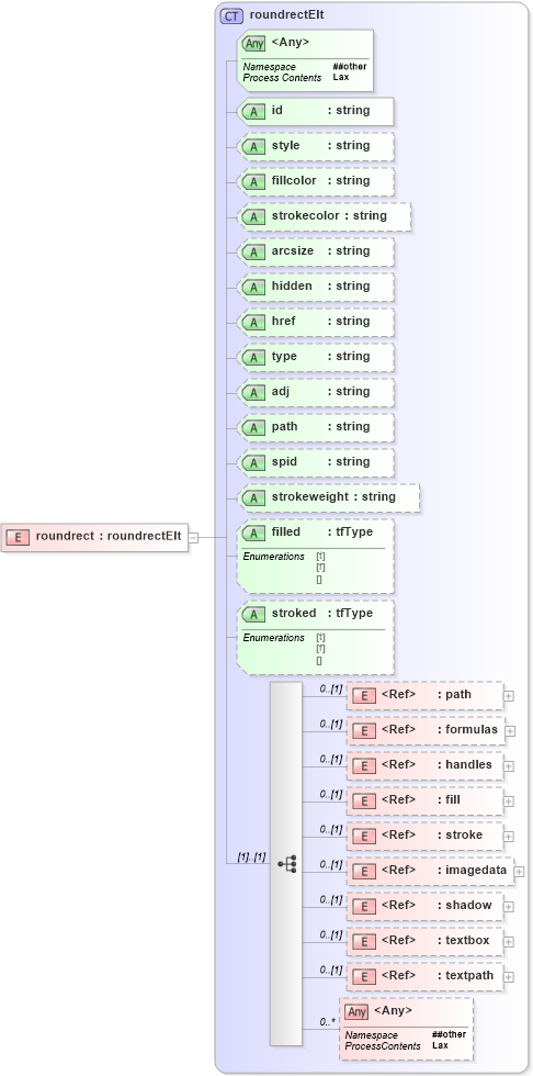 XSD Diagram of roundrect in schema vml_xsd (Microsoft Office 2003 Reference Schemas)