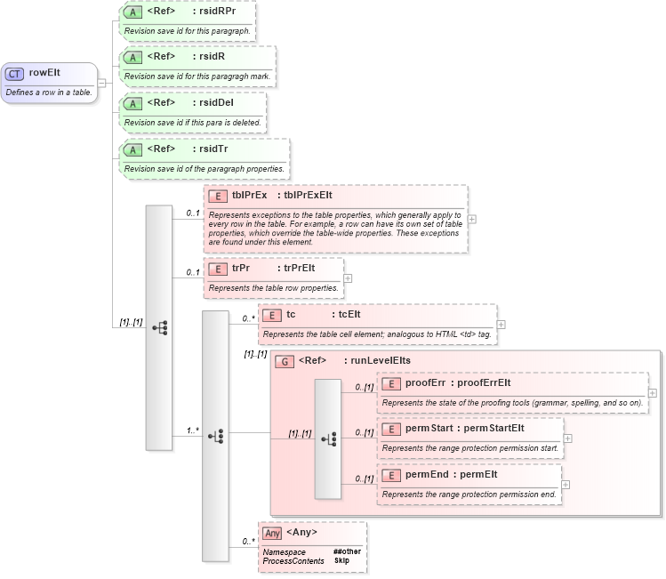 XSD Diagram of rowElt in schema wordnet_xsd (Microsoft Office 2003 Reference Schemas)