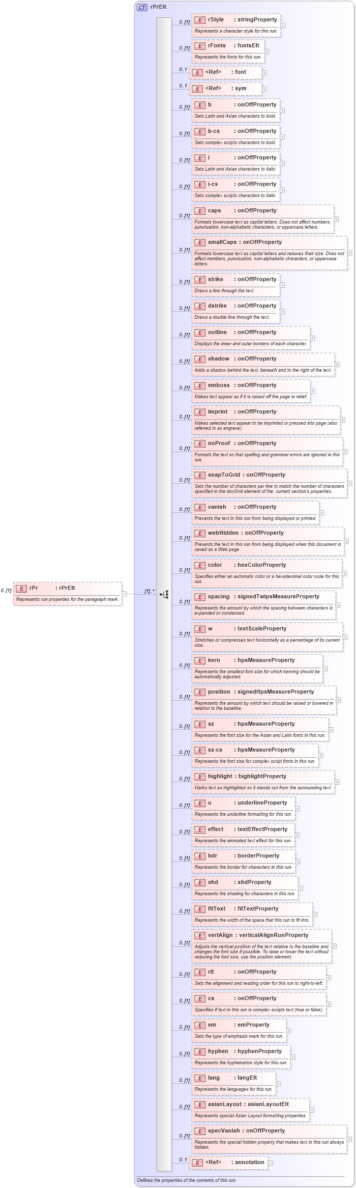 XSD Diagram of rPr in schema wordnet_xsd (Microsoft Office 2003 Reference Schemas)
