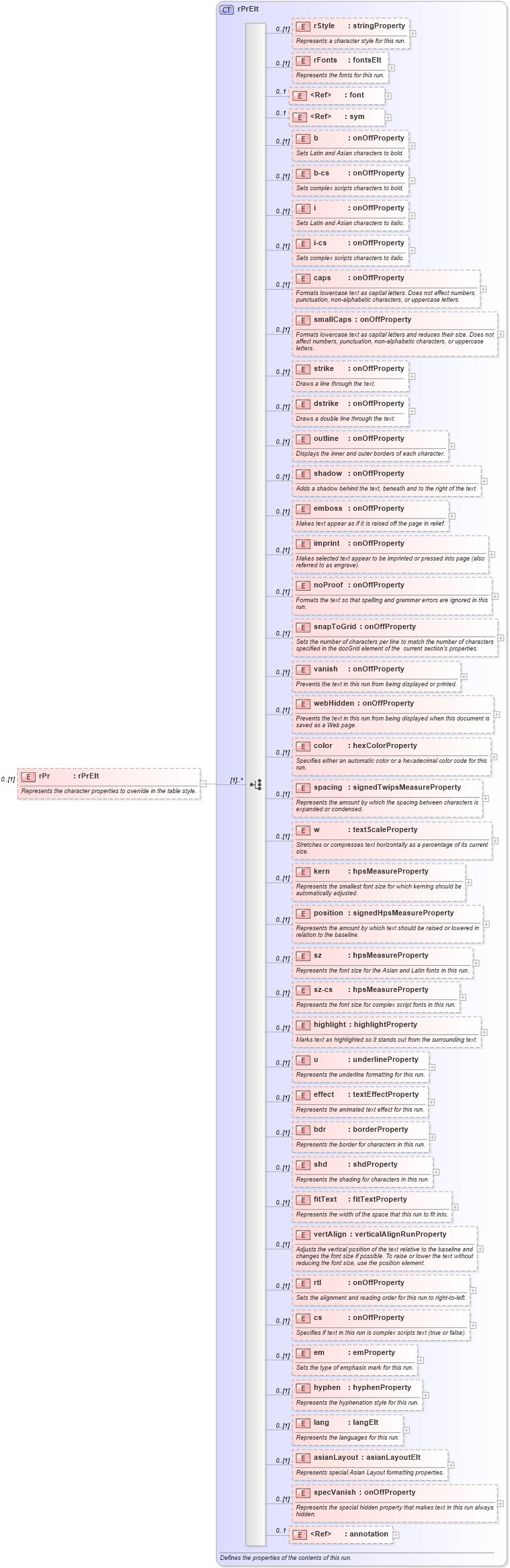 XSD Diagram of rPr in schema wordnet_xsd (Microsoft Office 2003 Reference Schemas)