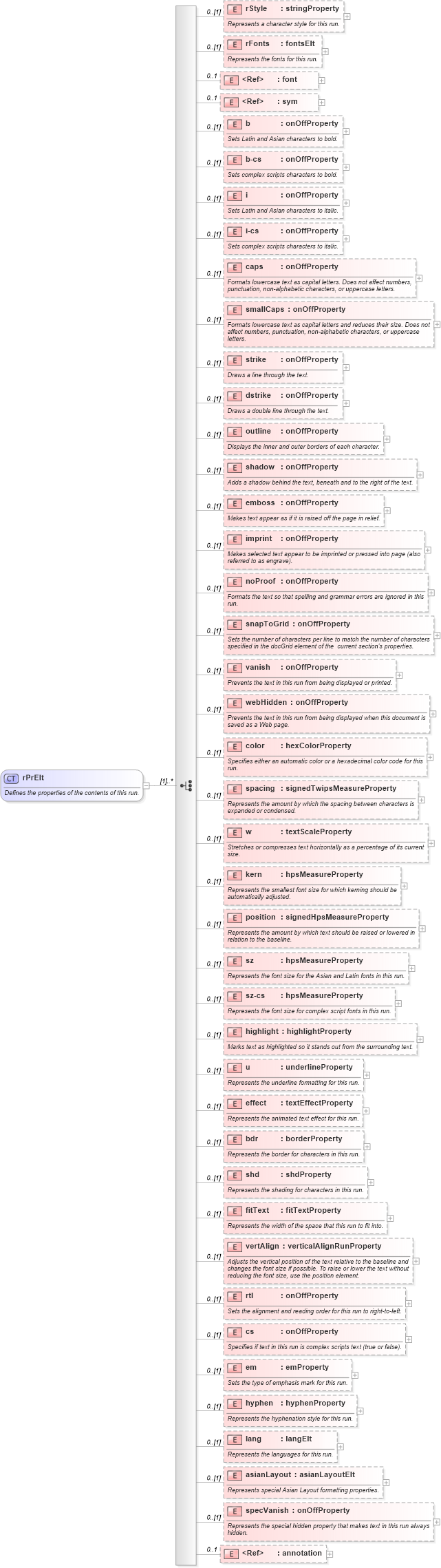 XSD Diagram of rPrElt in schema wordnet_xsd (Microsoft Office 2003 Reference Schemas)