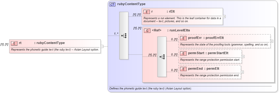 XSD Diagram of rt in schema wordnet_xsd (Microsoft Office 2003 Reference Schemas)