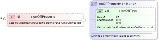 XSD Diagram of rtl in schema wordnet_xsd (Microsoft Office 2003 Reference Schemas)