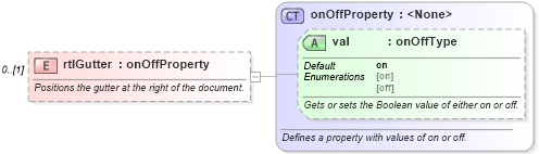 XSD Diagram of rtlGutter in schema wordnet_xsd (Microsoft Office 2003 Reference Schemas)