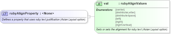 XSD Diagram of rubyAlignProperty in schema wordnet_xsd (Microsoft Office 2003 Reference Schemas)