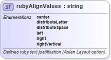 XSD Diagram of rubyAlignValues in schema wordnet_xsd (Microsoft Office 2003 Reference Schemas)