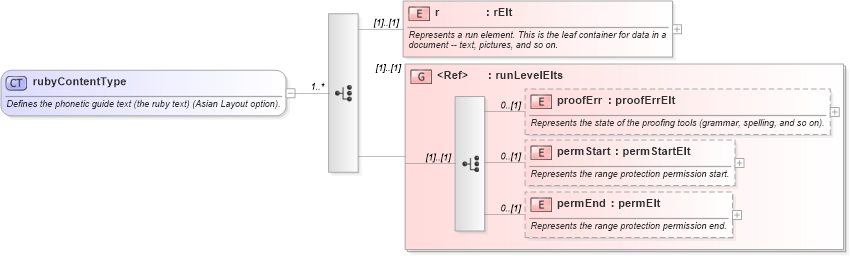 XSD Diagram of rubyContentType in schema wordnet_xsd (Microsoft Office 2003 Reference Schemas)