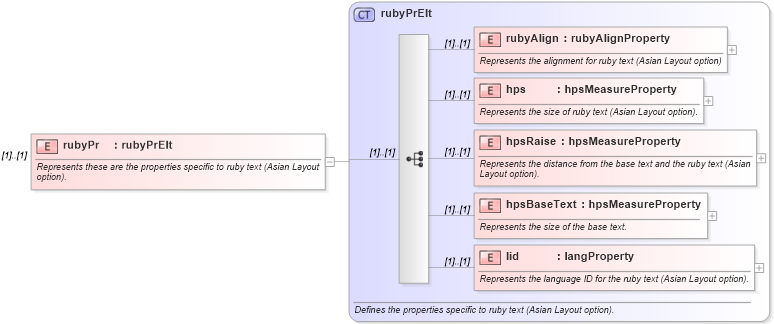 XSD Diagram of rubyPr in schema wordnet_xsd (Microsoft Office 2003 Reference Schemas)