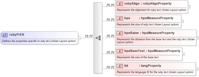 XSD Diagram of rubyPrElt in schema wordnet_xsd (Microsoft Office 2003 Reference Schemas)