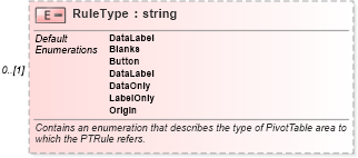 XSD Diagram of RuleType in schema excel_xsd (Microsoft Office 2003 Reference Schemas)