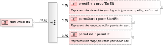 XSD Diagram of runLevelElts in schema wordnet_xsd (Microsoft Office 2003 Reference Schemas)