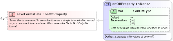 XSD Diagram of saveFormsData in schema wordnet_xsd (Microsoft Office 2003 Reference Schemas)