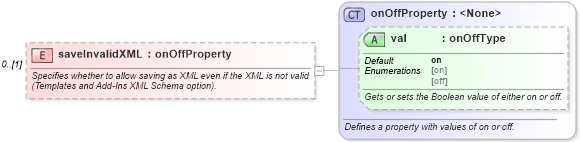 XSD Diagram of saveInvalidXML in schema wordnet_xsd (Microsoft Office 2003 Reference Schemas)