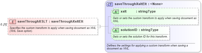 XSD Diagram of saveThroughXSLT in schema wordnet_xsd (Microsoft Office 2003 Reference Schemas)