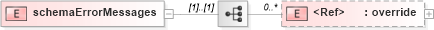 XSD Diagram of schemaErrorMessages in schema sd_xsd (Microsoft Office 2003 Reference Schemas)
