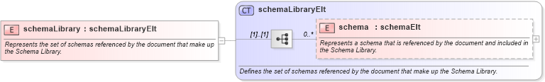 XSD Diagram of schemaLibrary in schema xsdlib_xsd (Microsoft Office 2003 Reference Schemas)